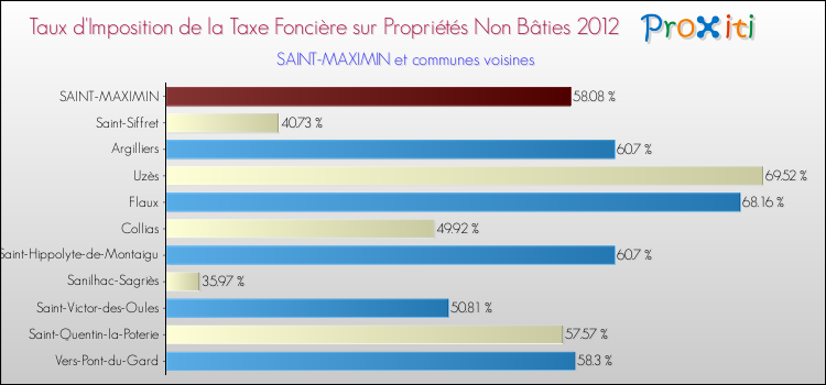Taux d'imposition de la taxe foncière sur les immeubles et terrains non batis 2012 pour SAINT-MAXIMIN et les communes proches Comparaison des taux d'imposition de la taxe foncière sur les immeubles et terrains non batis 2012 pour SAINT-MAXIMIN et les communes voisines