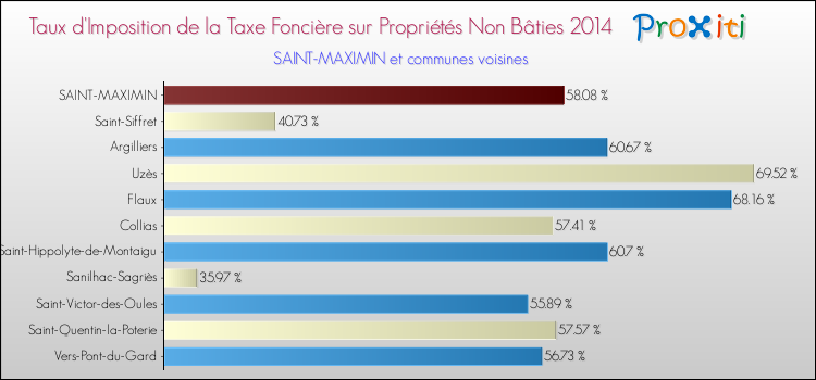 Taux d'imposition de la taxe foncière sur les immeubles et terrains non batis 2014 pour SAINT-MAXIMIN et les communes proches Comparaison des taux d'imposition de la taxe foncière sur les immeubles et terrains non batis 2014 pour SAINT-MAXIMIN et les communes voisines