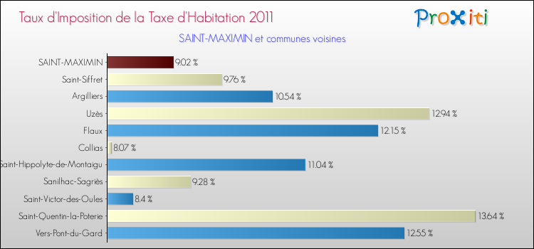 Taux d'imposition de la taxe d'habitation 2011 pour SAINT-MAXIMIN et les communes proches Comparaison des taux d'imposition de la taxe d'habitation 2011 pour SAINT-MAXIMIN et les communes voisines