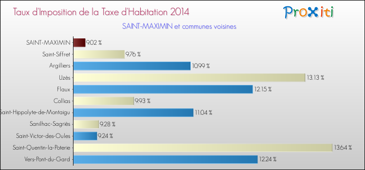 Taux d'imposition de la taxe d'habitation 2014 pour SAINT-MAXIMIN et les communes proches Comparaison des taux d'imposition de la taxe d'habitation 2014 pour SAINT-MAXIMIN et les communes voisines