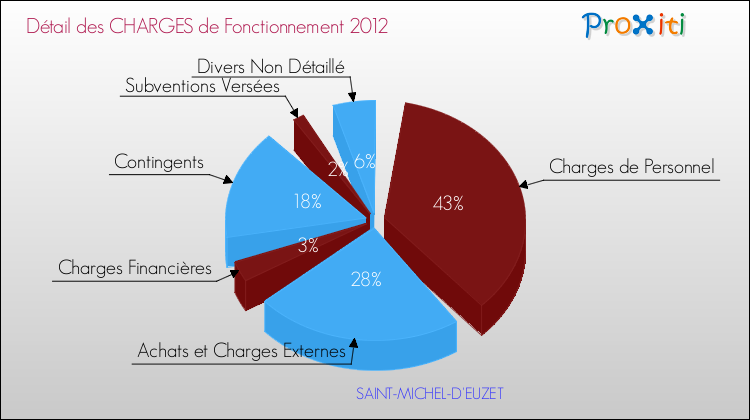 Décomposition des Charges de Fonctionnement 2012 de la commune de SAINT-MICHEL-D'EUZET Charges de Fonctionnement 2012 pour la commune de SAINT-MICHEL-D'EUZET
