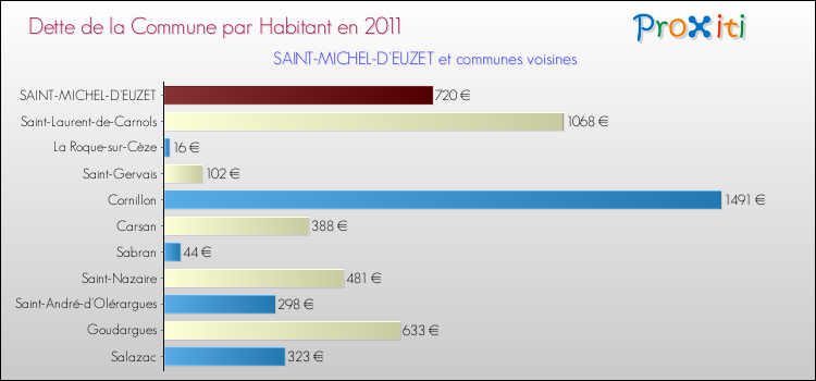Dette par habitant de la commune en 2011 pour SAINT-MICHEL-D'EUZET et les communes proches Comparaison de la dette par habitant de la commune en 2011 pour SAINT-MICHEL-D'EUZET et les communes voisines