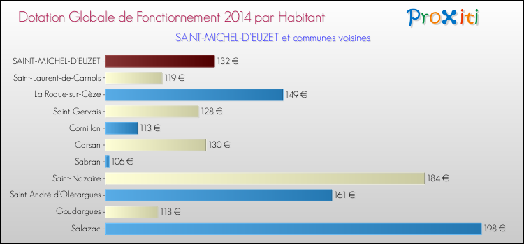 Montant des dotations globales de fonctionnement DGF par Habitant pour SAINT-MICHEL-D'EUZET et les communes proches en 2014. Comparaison des des dotations globales de fonctionnement DGF par habitant pour SAINT-MICHEL-D'EUZET et les communes voisines en 2014.