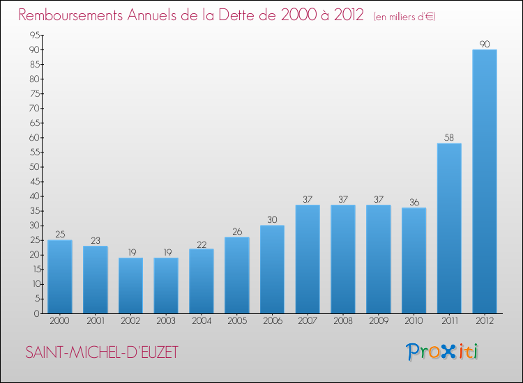 Evolution de l'annuité de la dette pour la commune de SAINT-MICHEL-D'EUZET de 2000 à 2012 Annuités de la dette pour SAINT-MICHEL-D'EUZET de 2000 à 2012