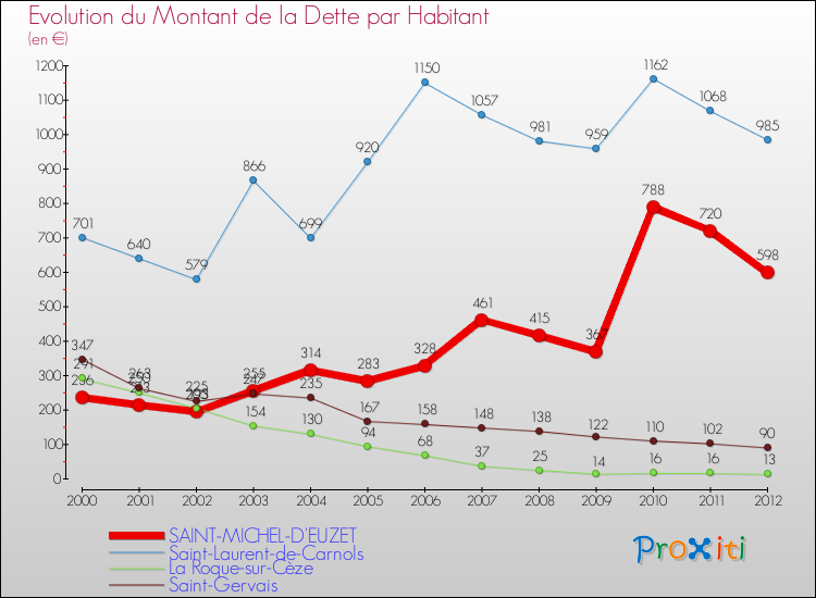 Evolution de la dette par habitant pour la commune de SAINT-MICHEL-D'EUZET et les communes proches de 2000 à 2012 Comparaison de la dette par habitant pour SAINT-MICHEL-D'EUZET et les communes voisines de 2000 à 2012