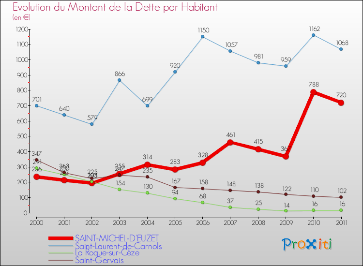 Evolution de la dette par habitant pour la commune de SAINT-MICHEL-D'EUZET et les communes proches Comparaison de la dette par habitant pour SAINT-MICHEL-D'EUZET et les communes voisines