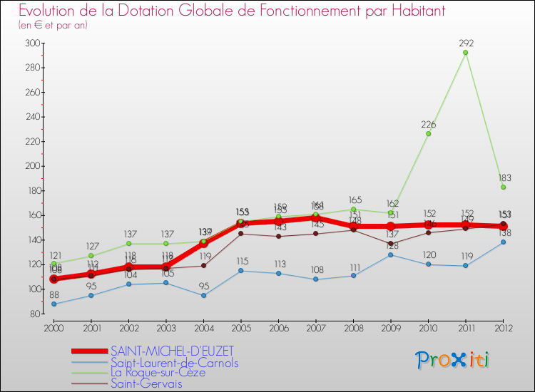 Evolution et montant de la dotation globale de fonctionnement par Habitant pour SAINT-MICHEL-D'EUZET et les communes proches Comparaison des dotations globales de fonctionnement par habitant pour SAINT-MICHEL-D'EUZET et les communes voisines
