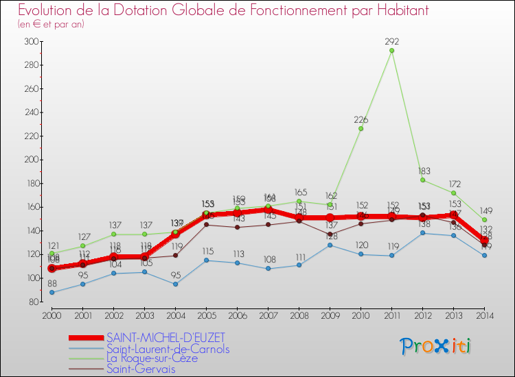 Evolution et montant de la dotation globale de fonctionnement par Habitant pour SAINT-MICHEL-D'EUZET et les communes proches de 2000 à 2014. Comparaison des dotations globales de fonctionnement par habitant pour SAINT-MICHEL-D'EUZET et les communes voisines de 2000 à 2014.