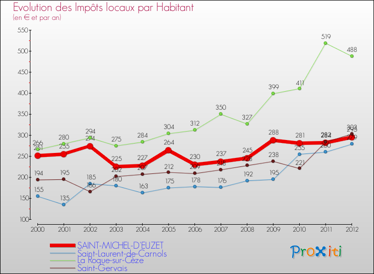 Evolution et montant des impôts locaux par Habitant pour SAINT-MICHEL-D'EUZET et les communes proches Comparaison des impôts locaux par habitant pour SAINT-MICHEL-D'EUZET et les communes voisines