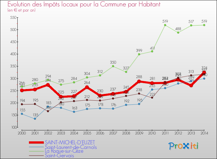 Evolution et montant des impôts locaux par Habitant pour SAINT-MICHEL-D'EUZET et les communes proches de 2000 à 2014 Comparaison des impôts locaux par habitant pour SAINT-MICHEL-D'EUZET et les communes voisines de 2000 à 2014