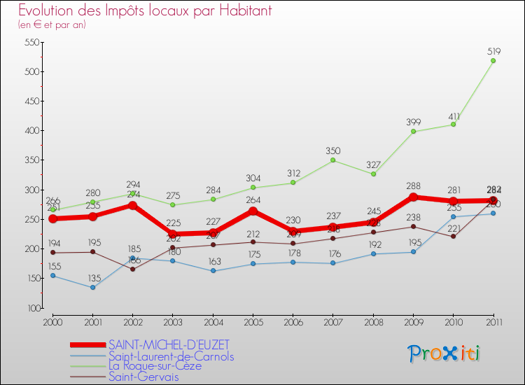 Evolution et montant des impôts locaux par Habitant pour SAINT-MICHEL-D'EUZET et les communes proches Comparaison des impôts locaux par habitant pour SAINT-MICHEL-D'EUZET et les communes voisines