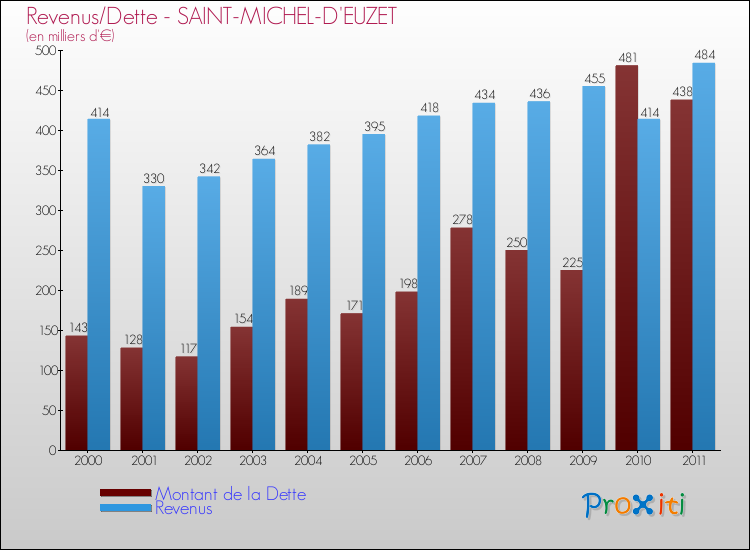 Evolution comparée de la dette et des revenus pour la commune de SAINT-MICHEL-D'EUZET de 2000 à 2011 Comparaison de la dette et des revenus pour SAINT-MICHEL-D'EUZET de 2000 à 2011