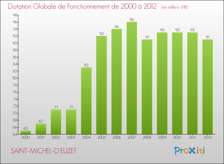 Evolution du montant de la Dotation Globale de Fonctionnement pour la commune de SAINT-MICHEL-D'EUZET de 2000 à 2012 Evolution du montant de la Dotation Globale de Fonctionnement pour SAINT-MICHEL-D'EUZET de 2000 à 2012