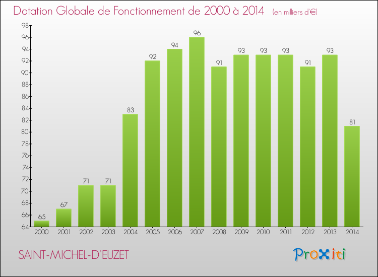 Evolution du montant de la Dotation Globale de Fonctionnement pour la commune de SAINT-MICHEL-D'EUZET de 2000 à 2014 Evolution du montant de la Dotation Globale de Fonctionnement pour SAINT-MICHEL-D'EUZET de 2000 à 2014