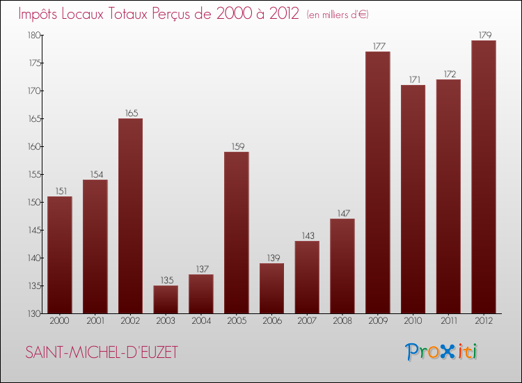 Evolution des Impôts Locaux pour la commune de SAINT-MICHEL-D'EUZET de 2000 à 2012 Evolution des Impôts Locaux pour SAINT-MICHEL-D'EUZET de 2000 à 2012