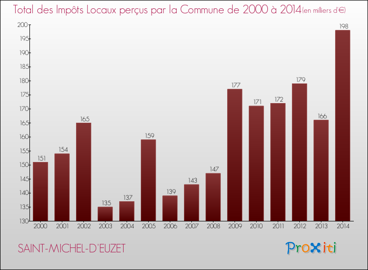 Evolution des Impôts Locaux pour la commune de SAINT-MICHEL-D'EUZET de 2000 à 2014 Evolution des Impôts Locaux pour SAINT-MICHEL-D'EUZET de 2000 à 2014