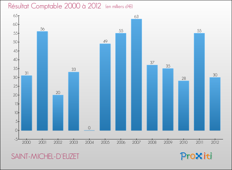 Evolution du résultat comptable pour la commune de SAINT-MICHEL-D'EUZET de 2000 à 2012 Evolution du résultat comptable pour SAINT-MICHEL-D'EUZET de 2000 à 2012