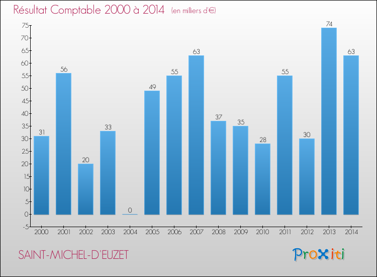 Evolution du résultat comptable pour la commune de SAINT-MICHEL-D'EUZET de 2000 à 2014 Evolution du résultat comptable pour SAINT-MICHEL-D'EUZET de 2000 à 2014