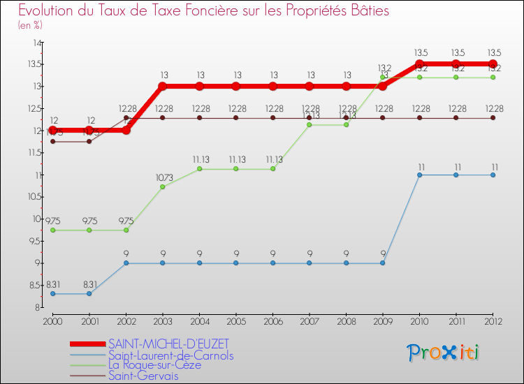 Evolution du taux de la taxe foncière sur le bati pour SAINT-MICHEL-D'EUZET et les communes proches de 2000 à 2012 Comparaison des taux de taxe foncière sur le bati pour SAINT-MICHEL-D'EUZET et les communes voisines de 2000 à 2012