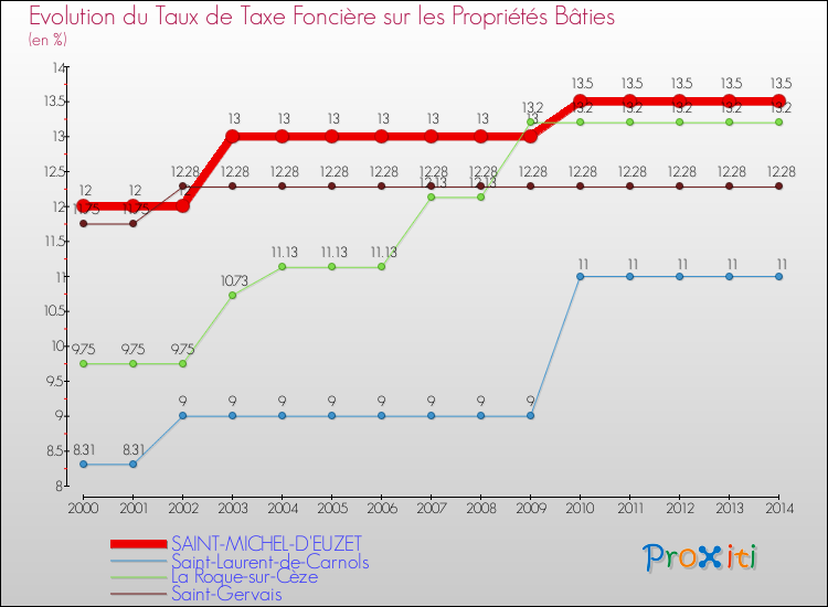 Evolution du taux de la taxe foncière sur le bati pour SAINT-MICHEL-D'EUZET et les communes proches de 2000 à 2014 Comparaison des taux de taxe foncière sur le bati pour SAINT-MICHEL-D'EUZET et les communes voisines de 2000 à 2014