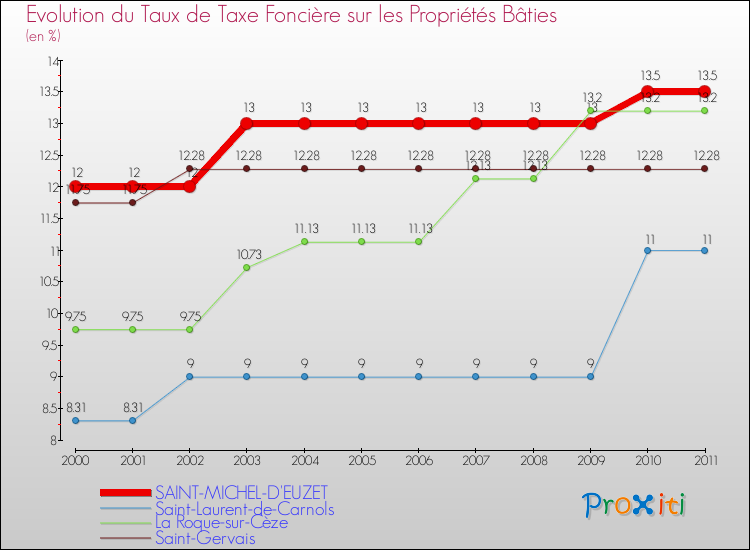 Evolution du taux de la taxe foncière sur le bati pour SAINT-MICHEL-D'EUZET et les communes proches Comparaison des taux de taxe foncière sur le bati pour SAINT-MICHEL-D'EUZET et les communes voisines