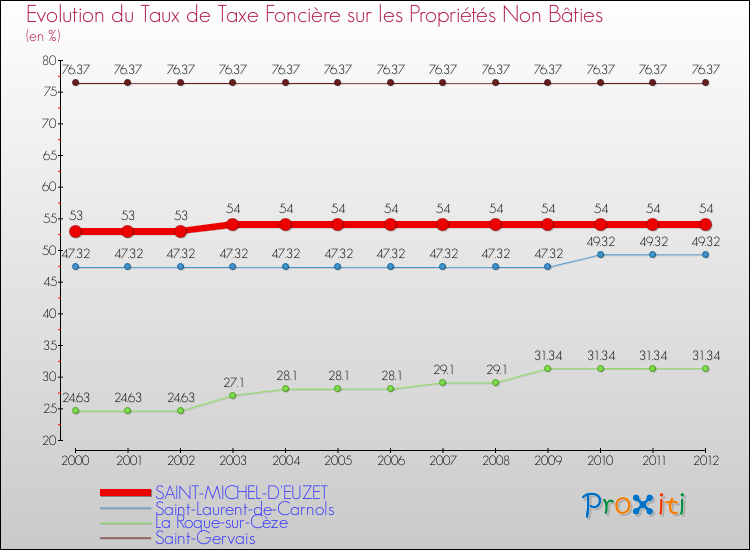 Evolution du taux de la taxe foncière sur les immeubles et terrains non batis pour SAINT-MICHEL-D'EUZET et les communes proches de 2000 à 2012 Comparaison des taux de la taxe foncière sur les immeubles et terrains non batis pour SAINT-MICHEL-D'EUZET et les communes voisines de 2000 à 2012