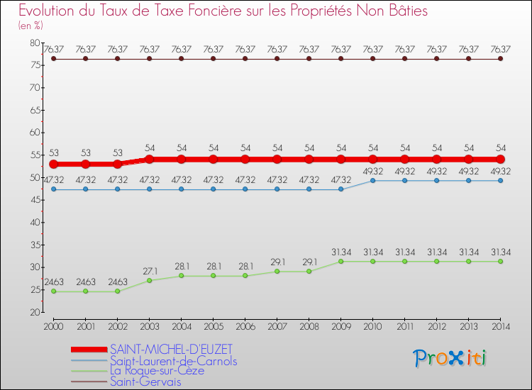 Evolution du taux de la taxe foncière sur les immeubles et terrains non batis pour SAINT-MICHEL-D'EUZET et les communes proches de 2000 à 2014 Comparaison des taux de la taxe foncière sur les immeubles et terrains non batis pour SAINT-MICHEL-D'EUZET et les communes voisines de 2000 à 2014