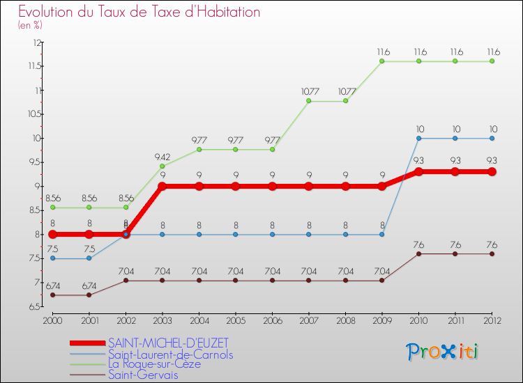 Evolution du taux de la taxe d'habitation pour SAINT-MICHEL-D'EUZET et les communes proches Comparaison des taux de la taxe d'habitation pour SAINT-MICHEL-D'EUZET et les communes voisines