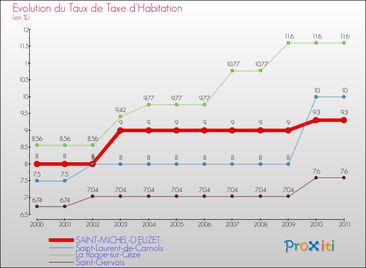 Evolution du taux de la taxe d'habitation pour SAINT-MICHEL-D'EUZET et les communes proches Comparaison des taux de la taxe d'habitation pour SAINT-MICHEL-D'EUZET et les communes voisines