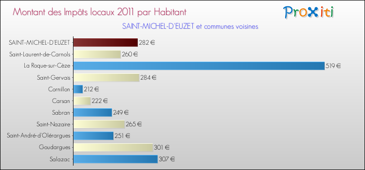 Montant des impôts locaux par Habitant pour SAINT-MICHEL-D'EUZET et les communes proches Comparaison des impôts locaux par habitant pour SAINT-MICHEL-D'EUZET et les communes voisines