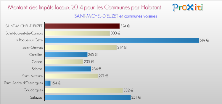 Montant des impôts locaux par Habitant pour SAINT-MICHEL-D'EUZET et les communes proches en 2014 Comparaison des impôts locaux par habitant pour SAINT-MICHEL-D'EUZET et les communes voisines en 2014