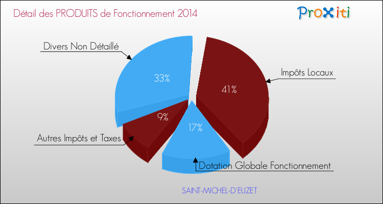 Décomposition du Budget de Fonctionnement 2014 de la commune de SAINT-MICHEL-D'EUZET Budget de Fonctionnement 2014 pour la commune de SAINT-MICHEL-D'EUZET