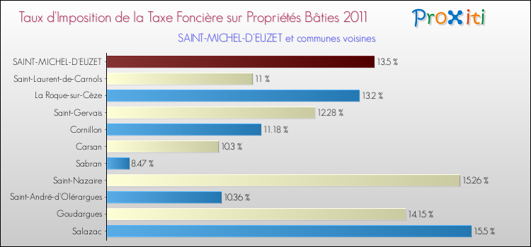 Taux d'imposition de la taxe foncière sur le bati 2011 pour SAINT-MICHEL-D'EUZET et les communes proches Comparaison des taux d'imposition de la taxe foncière sur le bati 2011 pour SAINT-MICHEL-D'EUZET et les communes voisines