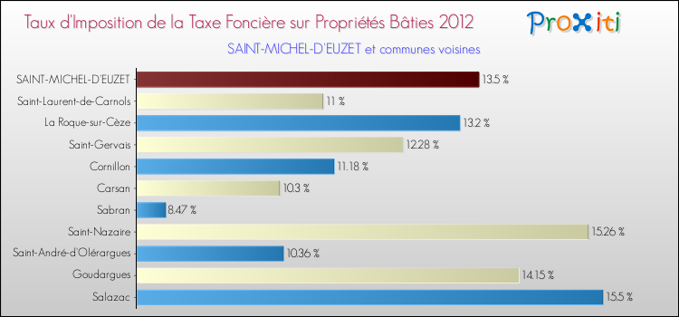 Taux d'imposition de la taxe foncière sur le bati 2012 pour SAINT-MICHEL-D'EUZET et les communes proches Comparaison des taux d'imposition de la taxe foncière sur le bati 2012 pour SAINT-MICHEL-D'EUZET et les communes voisines