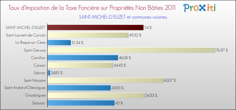Taux d'imposition de la taxe foncière sur les immeubles et terrains non batis 2011 pour SAINT-MICHEL-D'EUZET et les communes proches Comparaison des taux d'imposition de la taxe foncière sur les immeubles et terrains non batis 2011 pour SAINT-MICHEL-D'EUZET et les communes voisines