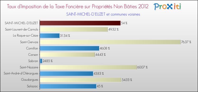 Taux d'imposition de la taxe foncière sur les immeubles et terrains non batis 2012 pour SAINT-MICHEL-D'EUZET et les communes proches Comparaison des taux d'imposition de la taxe foncière sur les immeubles et terrains non batis 2012 pour SAINT-MICHEL-D'EUZET et les communes voisines
