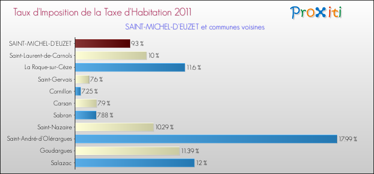 Taux d'imposition de la taxe d'habitation 2011 pour SAINT-MICHEL-D'EUZET et les communes proches Comparaison des taux d'imposition de la taxe d'habitation 2011 pour SAINT-MICHEL-D'EUZET et les communes voisines