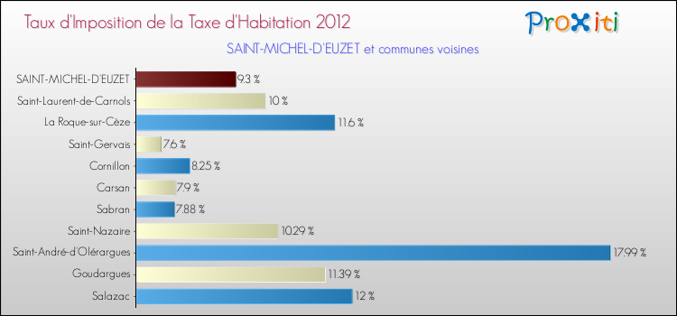 Taux d'imposition de la taxe d'habitation 2012 pour SAINT-MICHEL-D'EUZET et les communes proches Comparaison des taux d'imposition de la taxe d'habitation 2012 pour SAINT-MICHEL-D'EUZET et les communes voisines