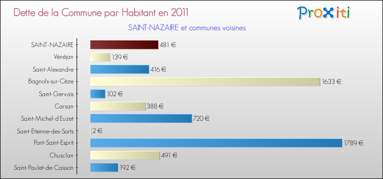 Dette par habitant de la commune en 2011 pour SAINT-NAZAIRE et les communes proches Comparaison de la dette par habitant de la commune en 2011 pour SAINT-NAZAIRE et les communes voisines