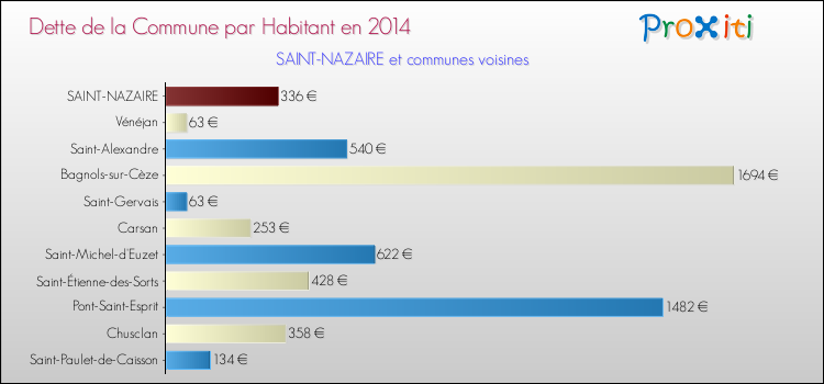 Dette par habitant de la commune en 2014 pour SAINT-NAZAIRE et les communes proches Comparaison de la dette par habitant de la commune en 2014 pour SAINT-NAZAIRE et les communes voisines