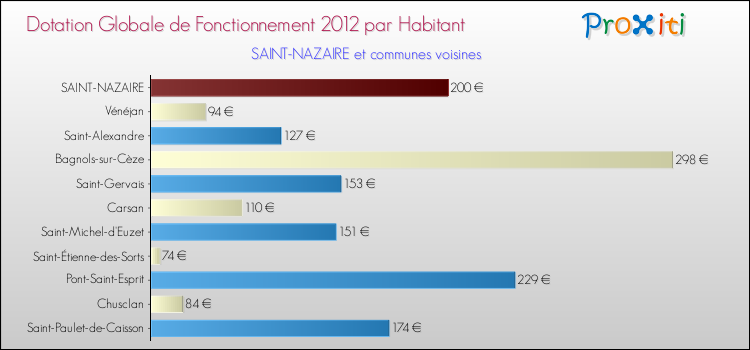 Montant des dotations globales de fonctionnement DGF par Habitant pour SAINT-NAZAIRE et les communes proches Comparaison des des dotations globales de fonctionnement DGF par habitant pour SAINT-NAZAIRE et les communes voisines