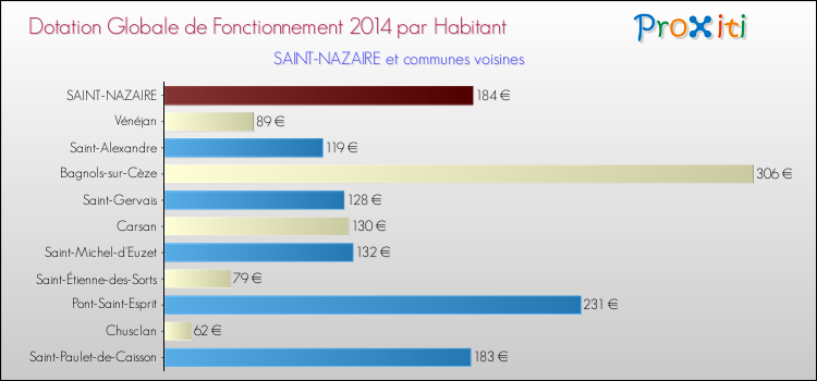 Montant des dotations globales de fonctionnement DGF par Habitant pour SAINT-NAZAIRE et les communes proches en 2014. Comparaison des des dotations globales de fonctionnement DGF par habitant pour SAINT-NAZAIRE et les communes voisines en 2014.