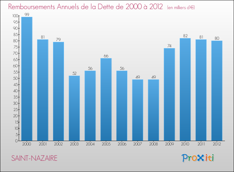 Evolution de l'annuité de la dette pour la commune de SAINT-NAZAIRE de 2000 à 2012 Annuités de la dette pour SAINT-NAZAIRE de 2000 à 2012