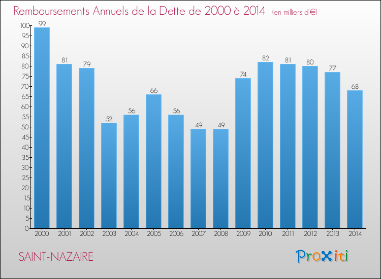 Evolution de l'annuité de la dette pour la commune de SAINT-NAZAIRE de 2000 à 2014 Annuités de la dette pour SAINT-NAZAIRE de 2000 à 2014