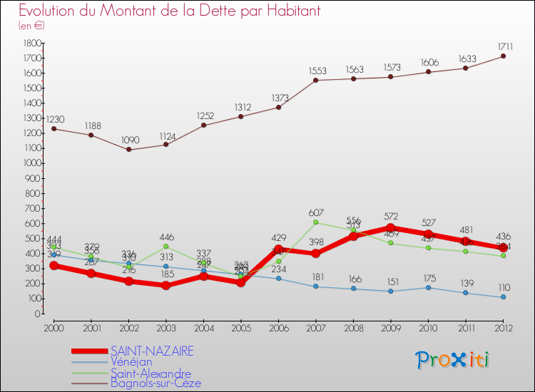 Evolution de la dette par habitant pour la commune de SAINT-NAZAIRE et les communes proches de 2000 à 2012 Comparaison de la dette par habitant pour SAINT-NAZAIRE et les communes voisines de 2000 à 2012