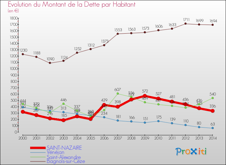 Evolution de la dette par habitant pour la commune de SAINT-NAZAIRE et les communes proches de 2000 à 2014 Comparaison de la dette par habitant pour SAINT-NAZAIRE et les communes voisines de 2000 à 2014