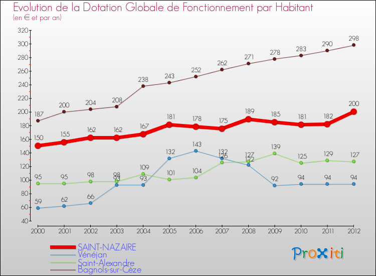 Evolution et montant de la dotation globale de fonctionnement par Habitant pour SAINT-NAZAIRE et les communes proches Comparaison des dotations globales de fonctionnement par habitant pour SAINT-NAZAIRE et les communes voisines