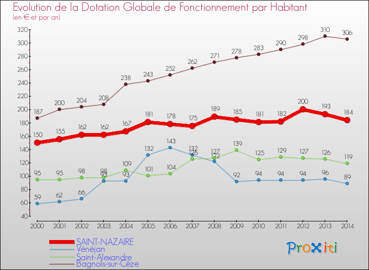 Evolution et montant de la dotation globale de fonctionnement par Habitant pour SAINT-NAZAIRE et les communes proches de 2000 à 2014. Comparaison des dotations globales de fonctionnement par habitant pour SAINT-NAZAIRE et les communes voisines de 2000 à 2014.