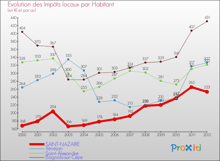 Evolution et montant des impôts locaux par Habitant pour SAINT-NAZAIRE et les communes proches Comparaison des impôts locaux par habitant pour SAINT-NAZAIRE et les communes voisines