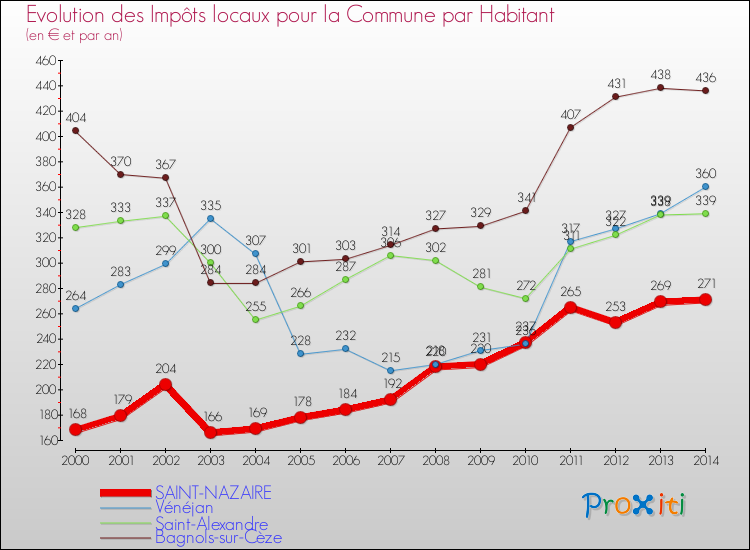 Evolution et montant des impôts locaux par Habitant pour SAINT-NAZAIRE et les communes proches de 2000 à 2014 Comparaison des impôts locaux par habitant pour SAINT-NAZAIRE et les communes voisines de 2000 à 2014
